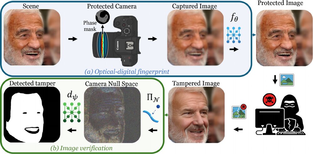 NOWA pipeline: a phase mask in the camera embeds a null-space watermark used to localize tampering