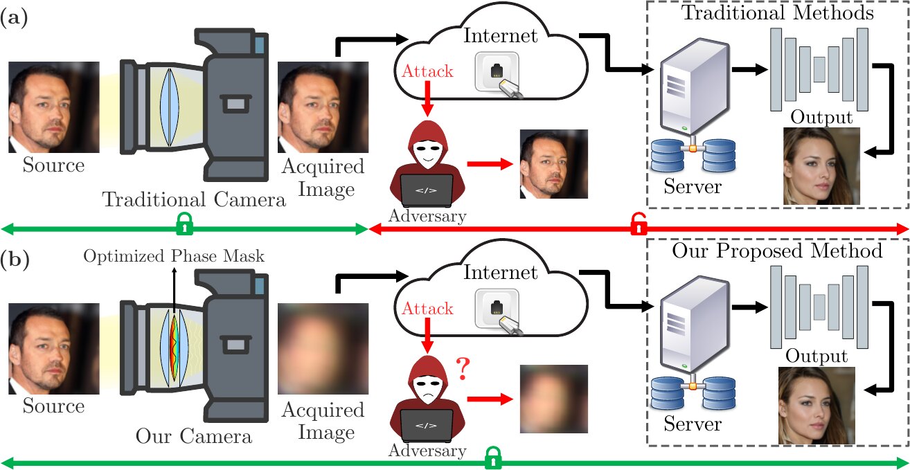 Traditional camera versus privacy-preserving camera with an optimized phase mask