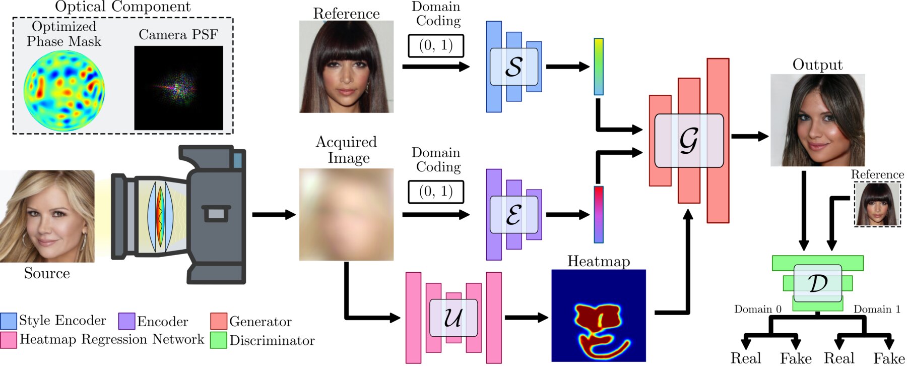 Method: optimized phase mask and camera PSF, heatmap regression network, style encoder, encoder, generator and discriminator