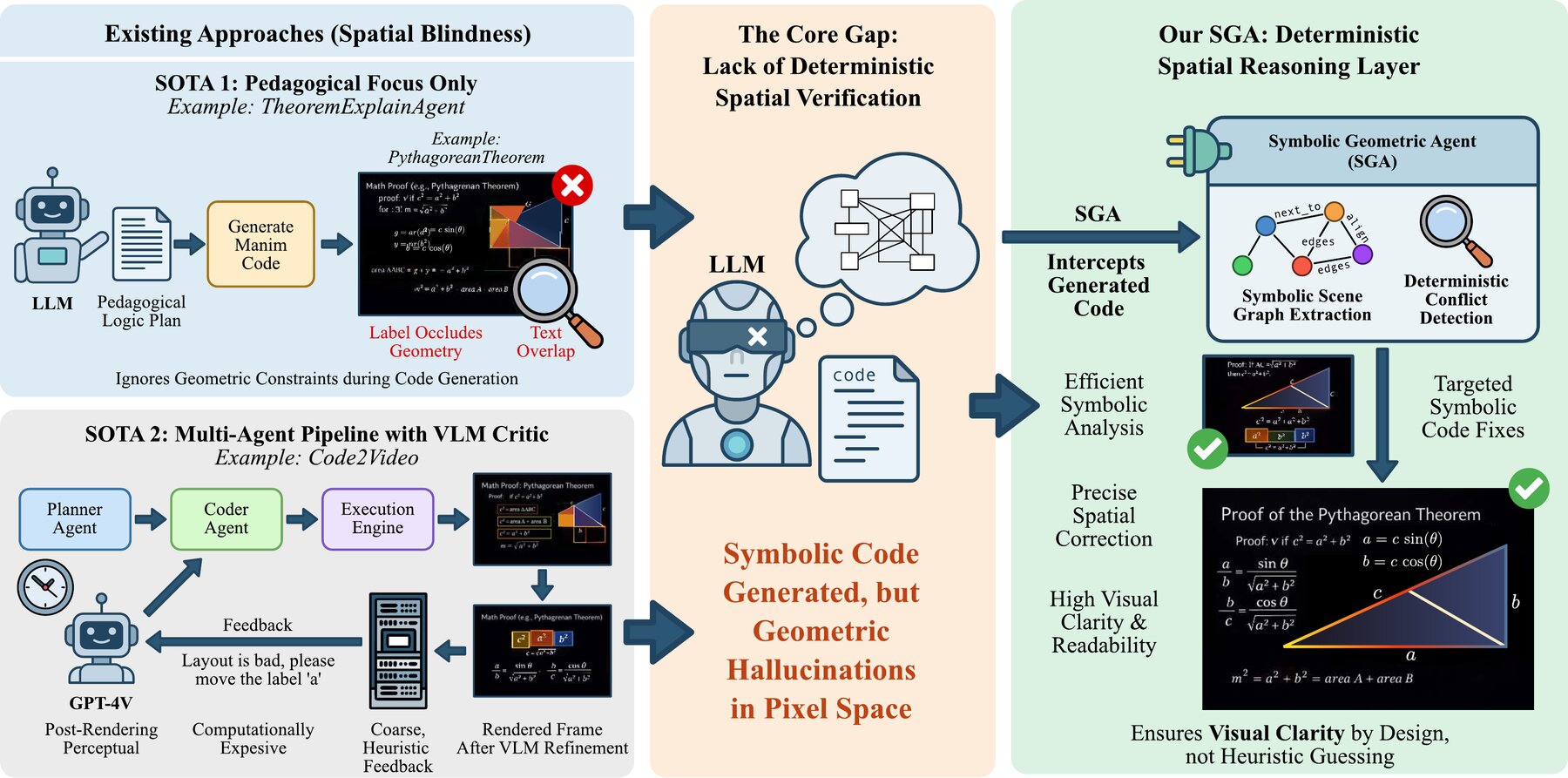 SGA overview: symbolic geometric verification of LLM-generated animation code